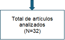 Total de art culos analizados
(N=32)
