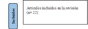 Art culos incluidos en la revisi n 
(n= 22)

,Incluidos
